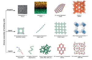 Read more about the article A Short Review: Comparison between Covalent Organic Frameworks (COFs), Metal Organic Frameworks (MOFs) and Porous Carbon Materials